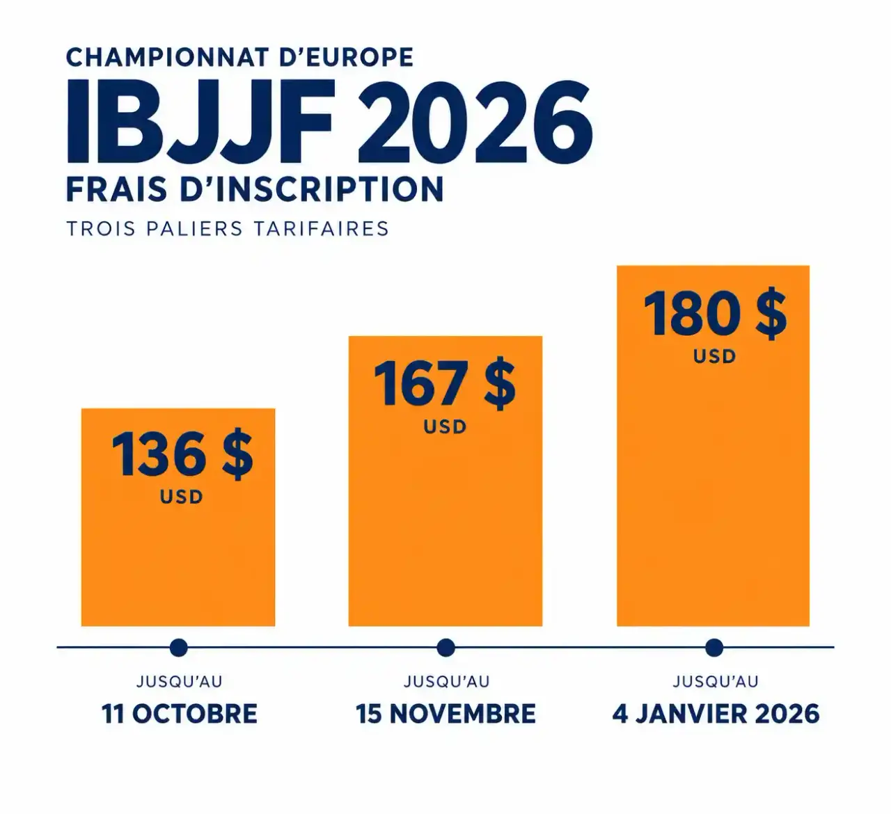 Paliers tarifaires d'inscription au championnat d'Europe JJB 2026 : 136 $, 167 $ et 180 $ selon la date limite