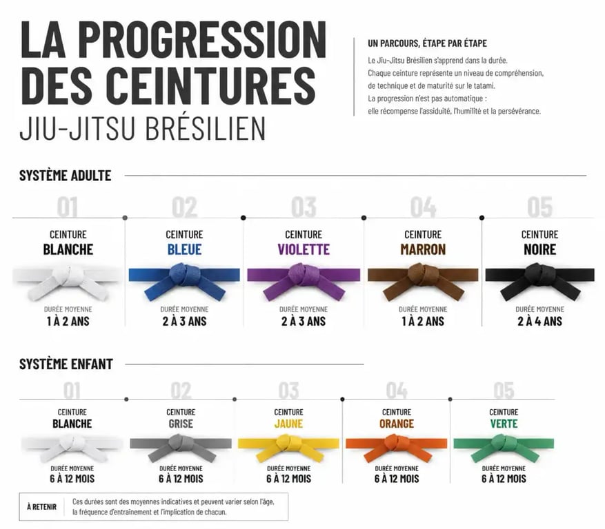 Infographie de la progression des grades JJB du blanc au noir avec durées de passage
