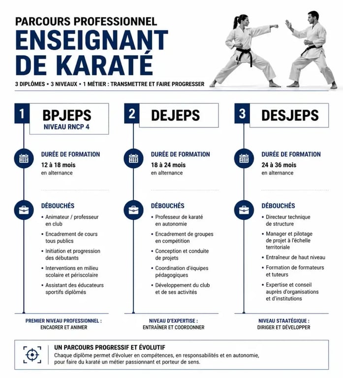 Karaté métier : parcours des diplômes BPJEPS, DEJEPS et DESJEPS pour devenir professeur de karaté