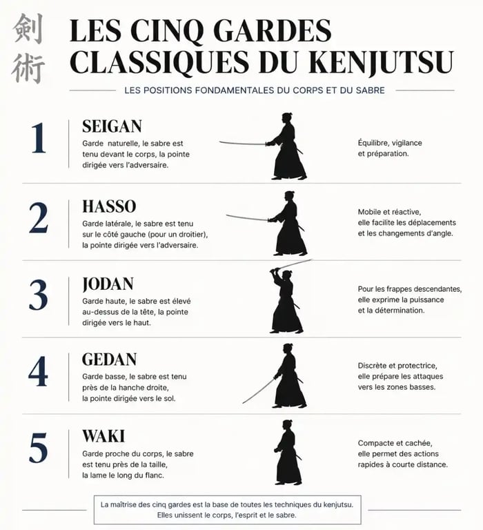 Infographie des cinq gardes principales du kenjutsu