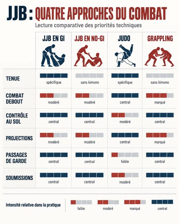 Infographie comparative sur le sport JJB, le judo, le grappling et le no-gi